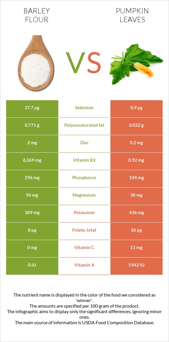 Barley flour vs Pumpkin leaves infographic