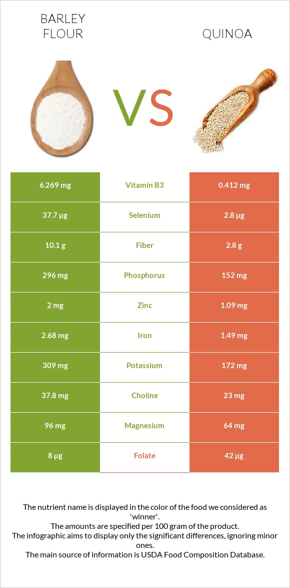 Barley flour vs Quinoa infographic