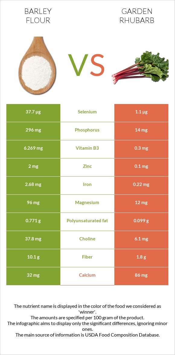 Barley flour vs Garden rhubarb infographic