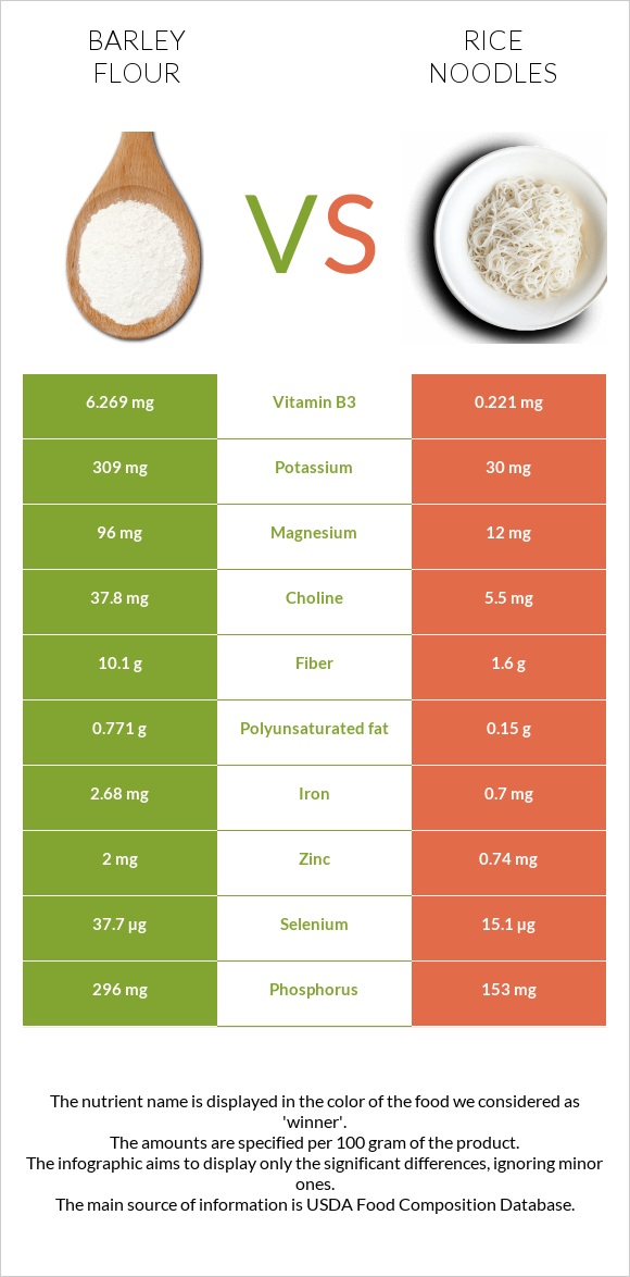 Barley flour vs Rice noodles infographic