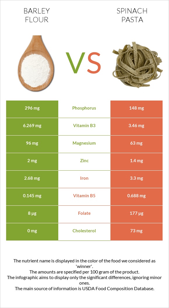 Barley flour vs Spinach pasta infographic