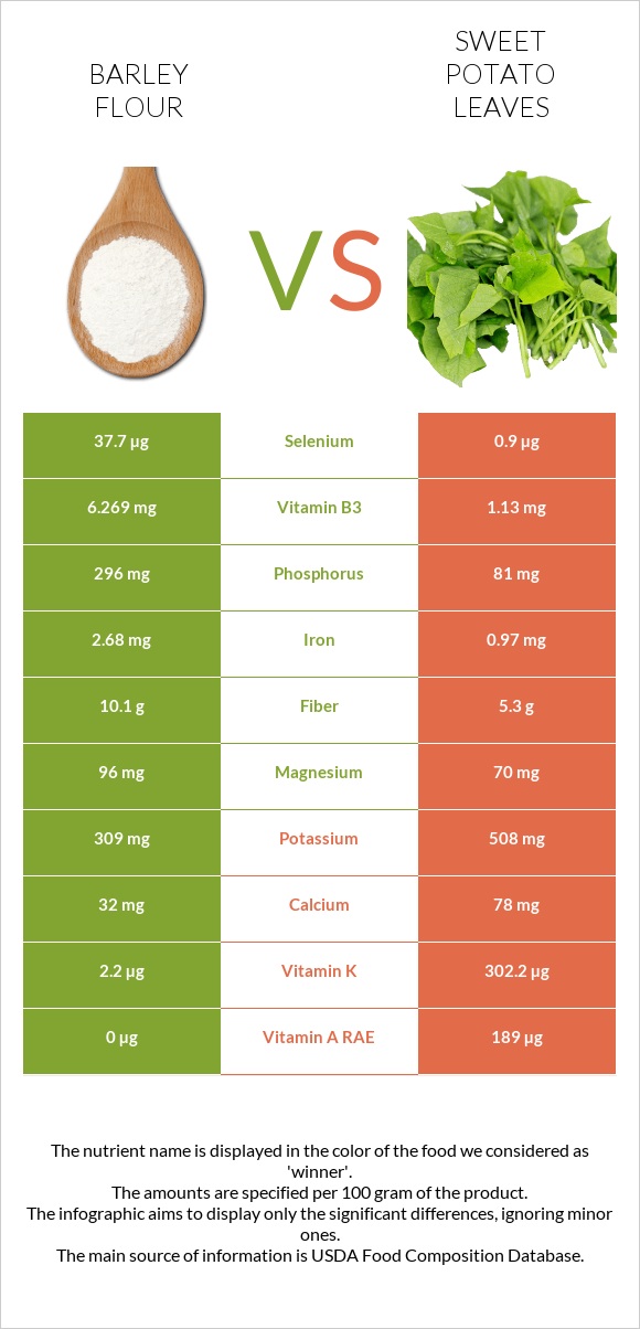 Barley flour vs Sweet potato leaves infographic