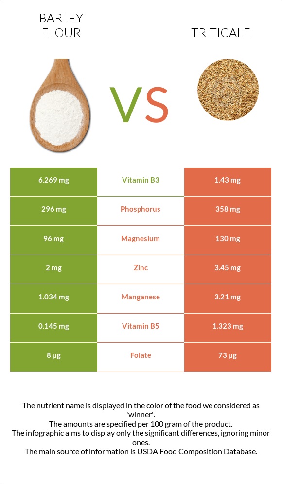 Barley flour vs Triticale infographic