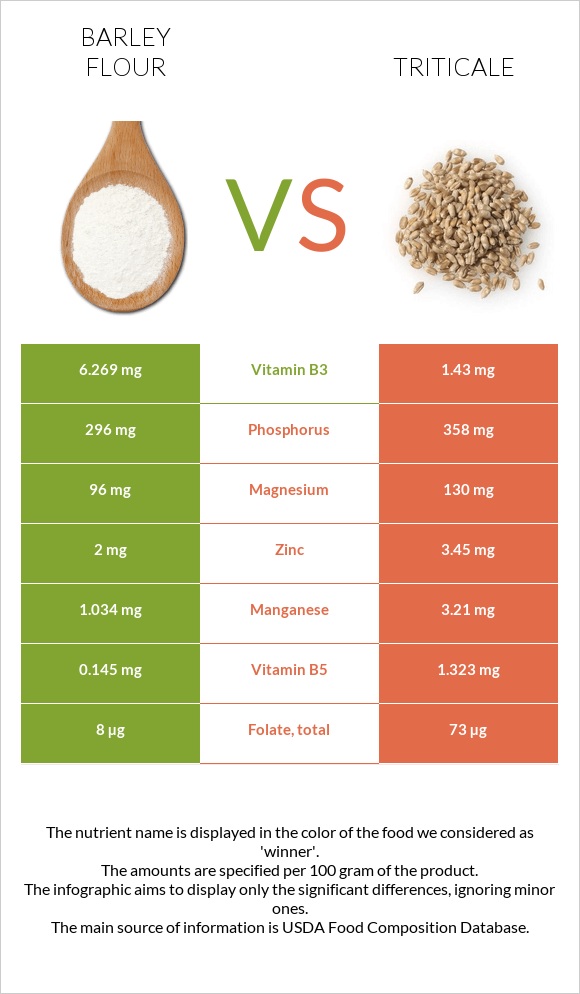 Barley flour vs Triticale infographic