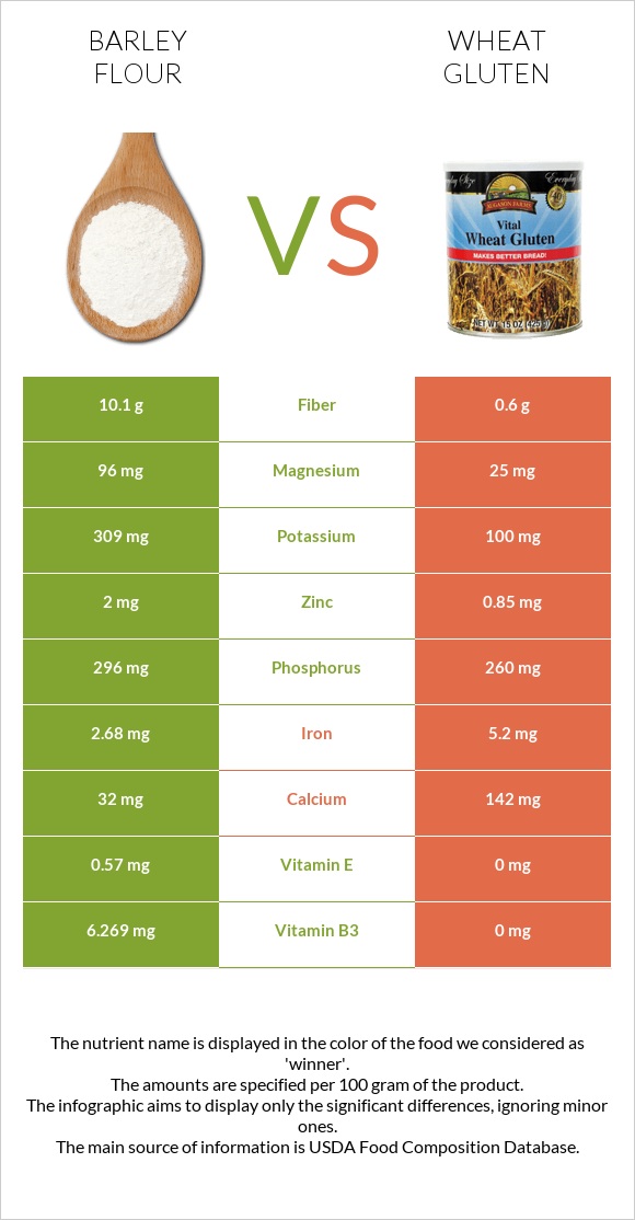 Barley flour vs Wheat gluten infographic