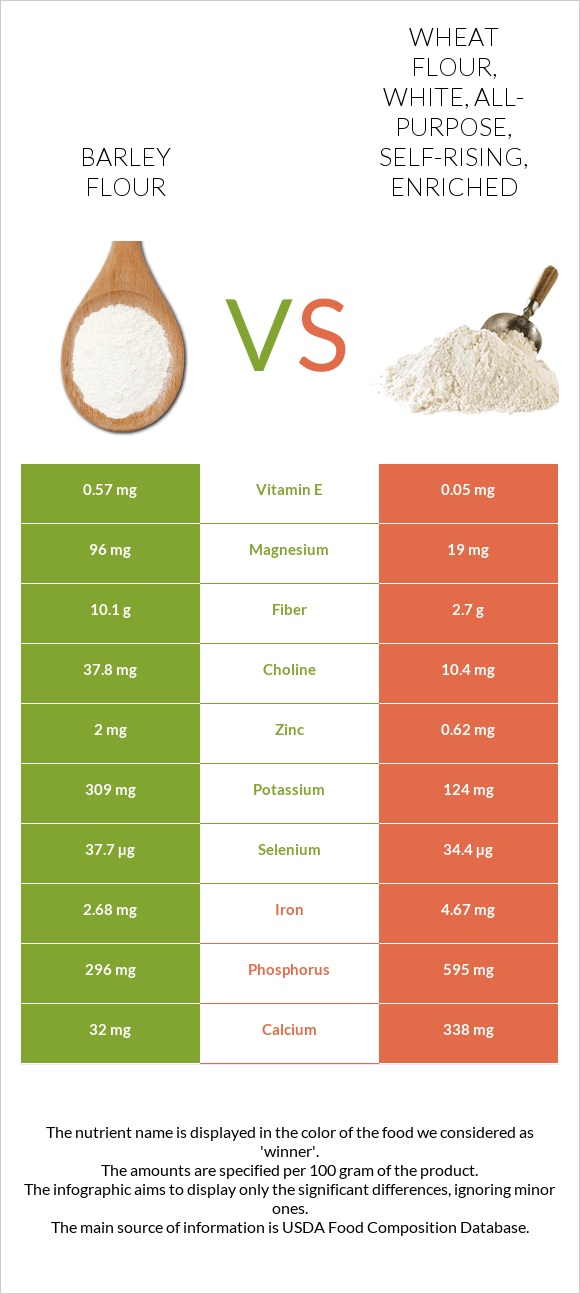 Barley flour vs Wheat flour, white, all-purpose, self-rising, enriched infographic