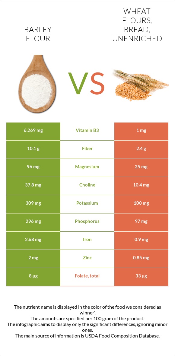 Barley flour vs Wheat flours, bread, unenriched infographic