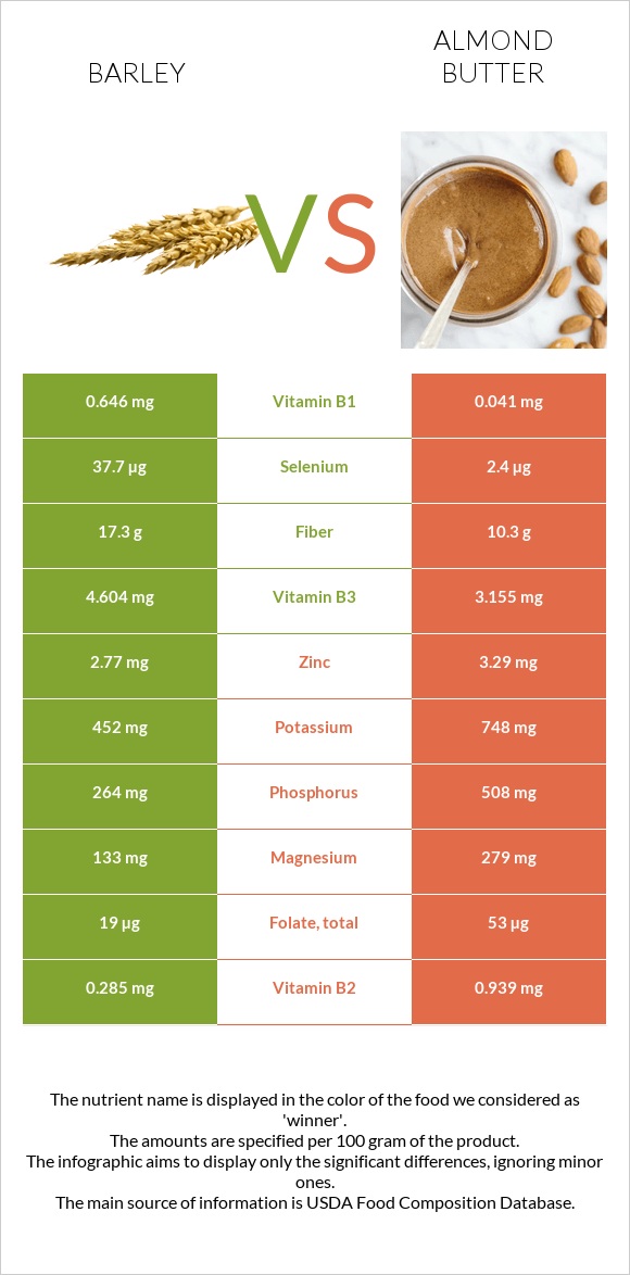 Barley vs Almond butter infographic