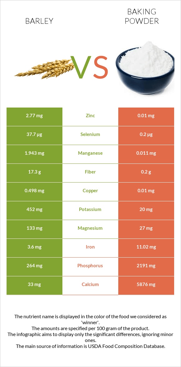 Barley vs Baking powder infographic