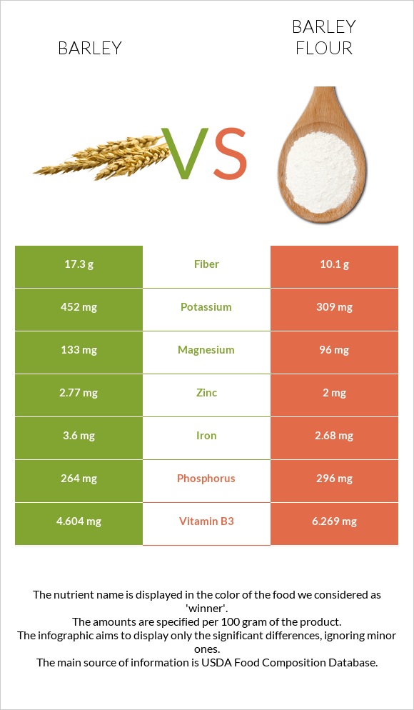 Barley vs Barley flour infographic