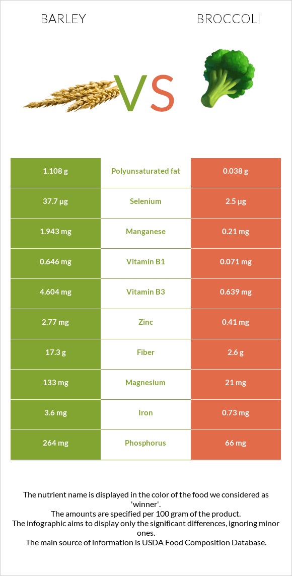 Barley vs Broccoli infographic