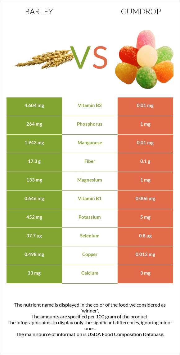 Barley vs Gumdrop infographic