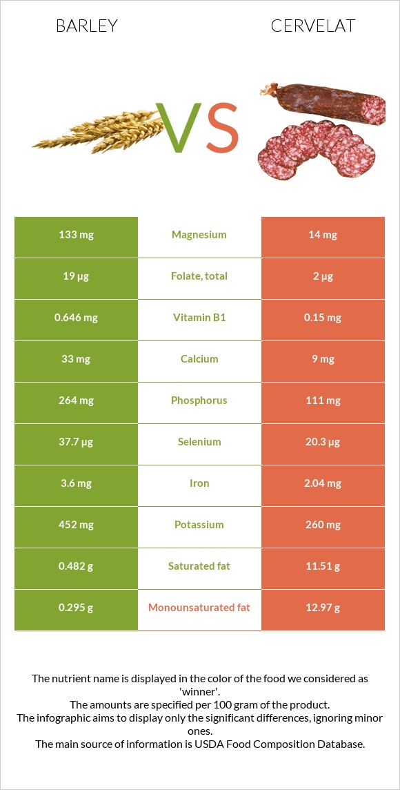 Barley vs Cervelat infographic