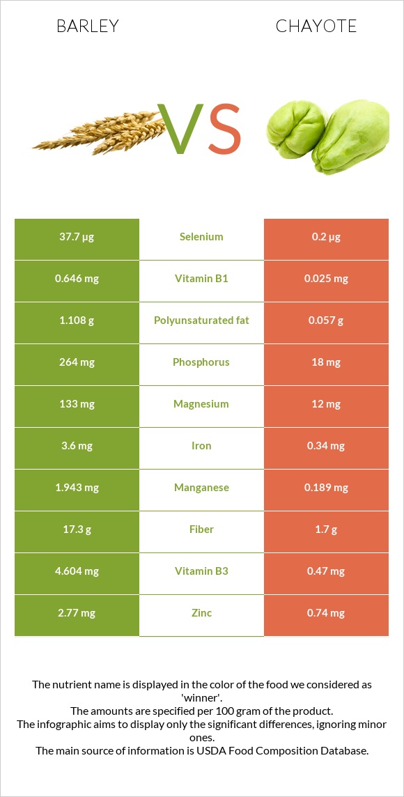 Գարի vs Chayote infographic