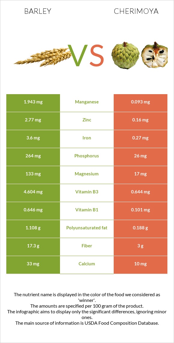 Գարի vs Cherimoya infographic