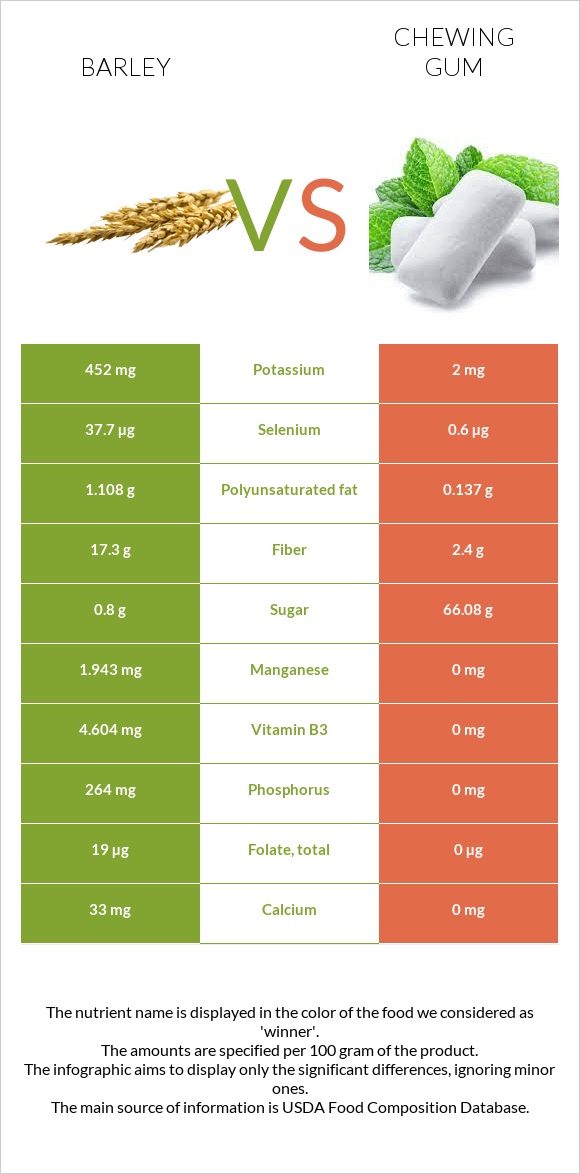 Barley vs Chewing gum infographic