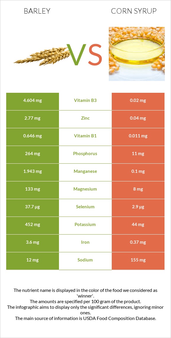 Barley vs Corn syrup infographic