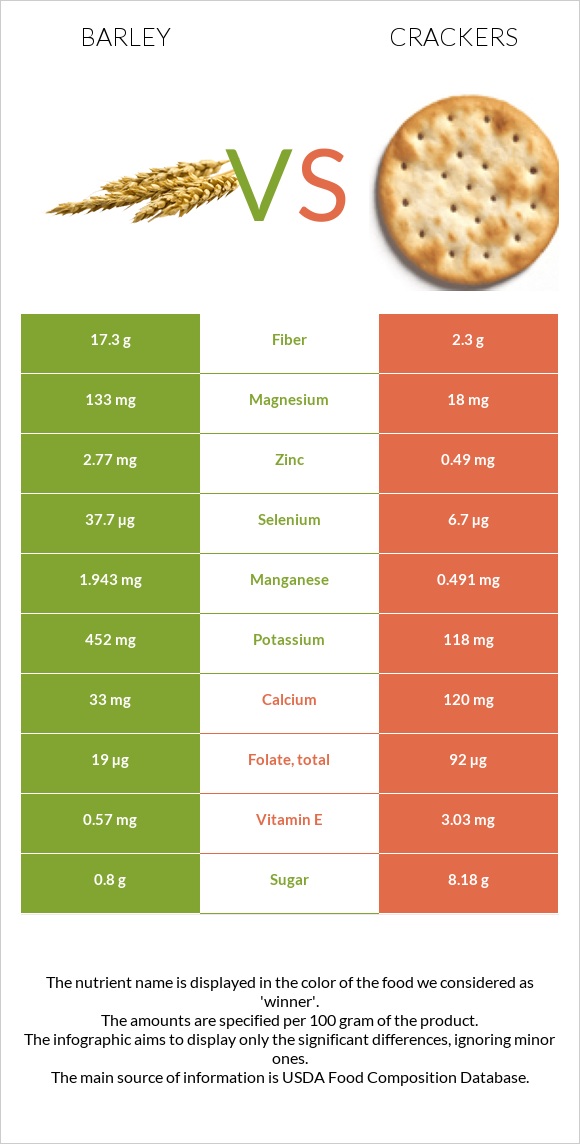 Barley vs Crackers infographic