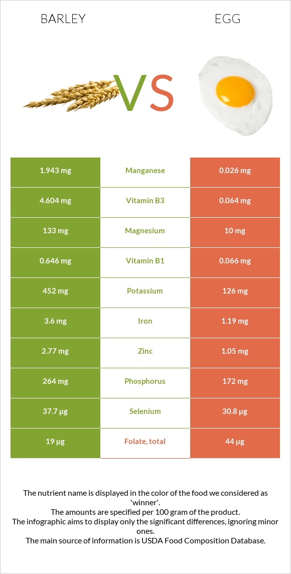 Barley vs Egg infographic