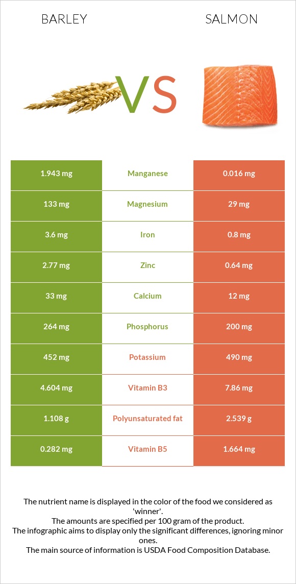 Barley vs Salmon raw infographic