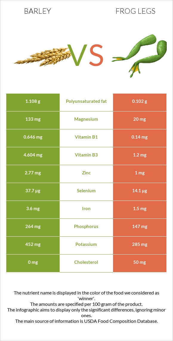 Barley vs Frog legs infographic