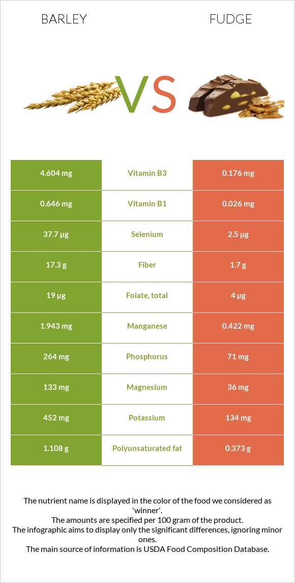 Barley vs Fudge infographic