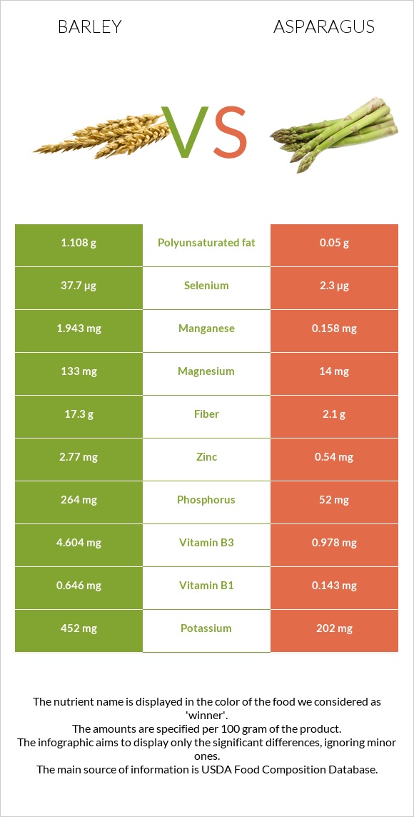 Barley vs Asparagus infographic