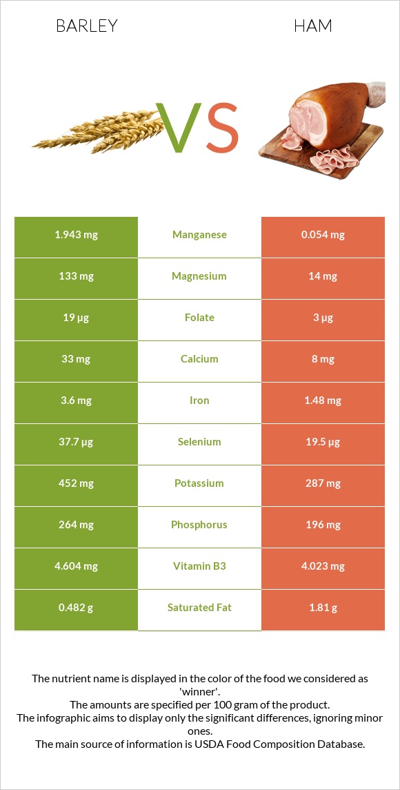 Barley vs Ham infographic