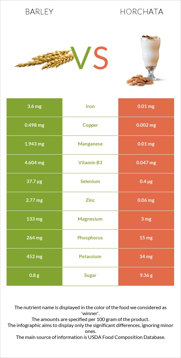 Barley vs Horchata infographic