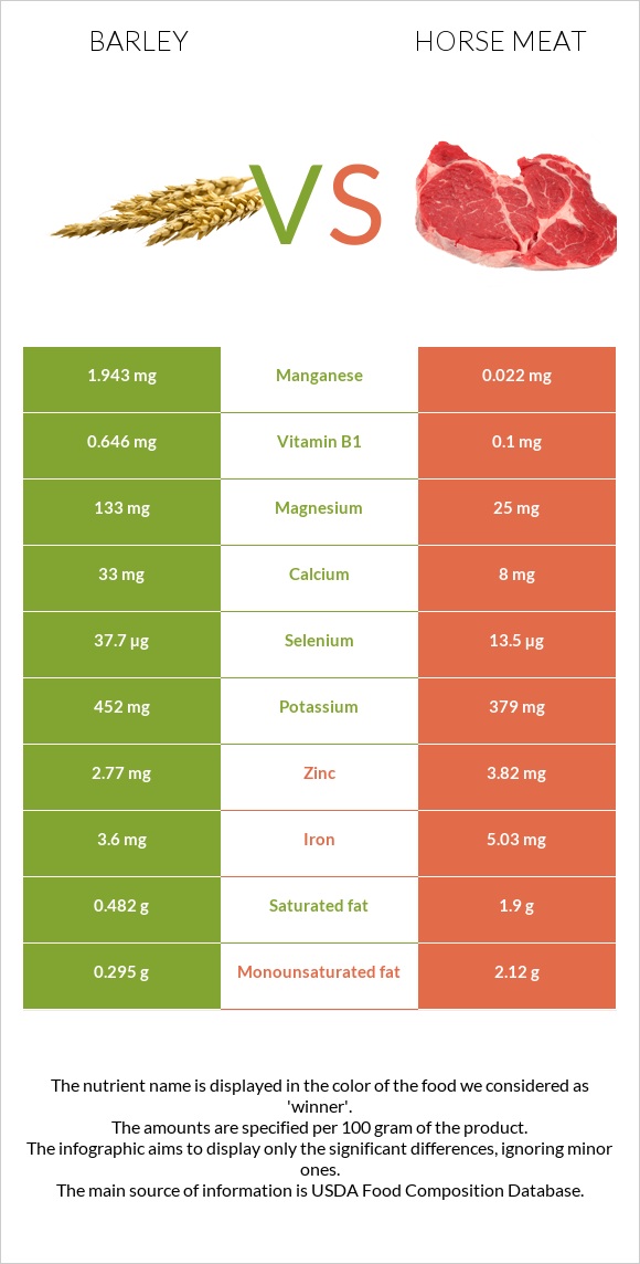 Barley vs Horse meat infographic