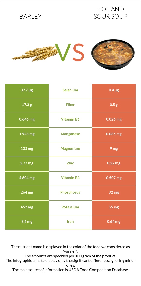 Barley vs Hot and sour soup infographic