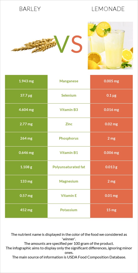 Barley vs Lemonade infographic