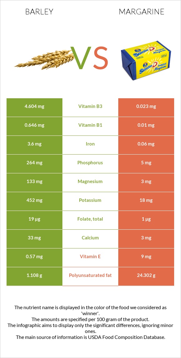 Barley vs Margarine infographic