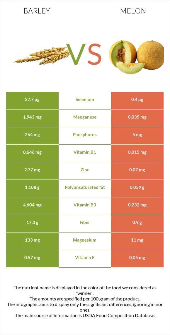 Barley vs Melon infographic