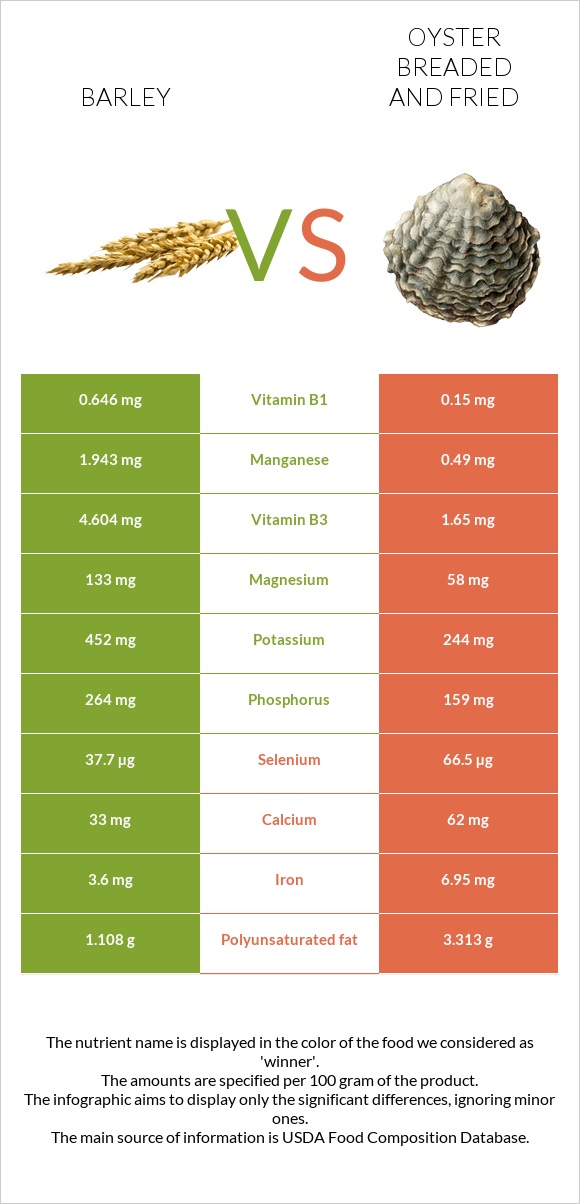 Barley vs Oyster breaded and fried infographic