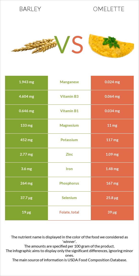 Barley vs Omelette infographic