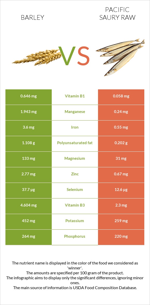 Barley vs Pacific saury raw infographic