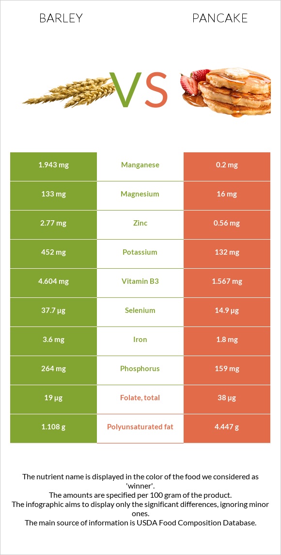 Barley vs Pancake infographic