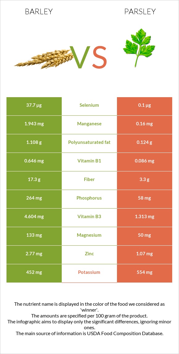 Barley vs Parsley infographic