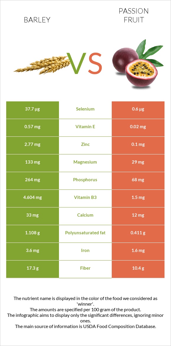 Barley vs Passion fruit infographic