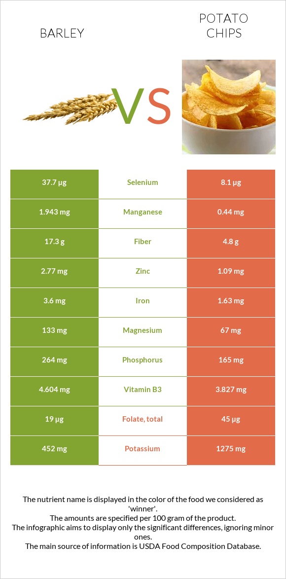 Barley vs Potato chips infographic