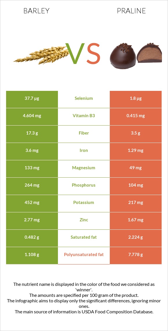 Barley vs Praline infographic