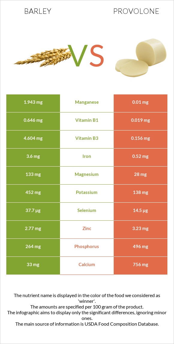 Barley vs Provolone infographic