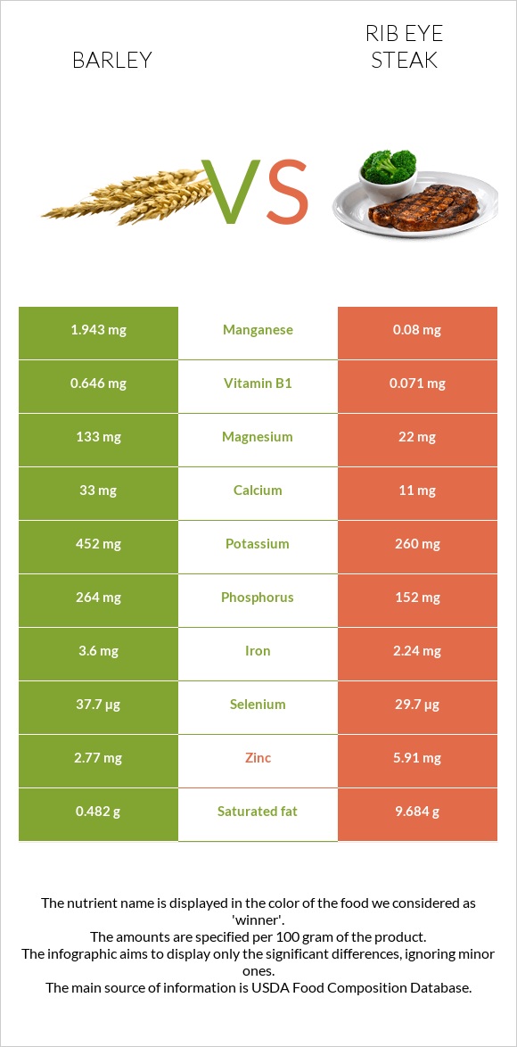 Barley vs Rib eye steak infographic