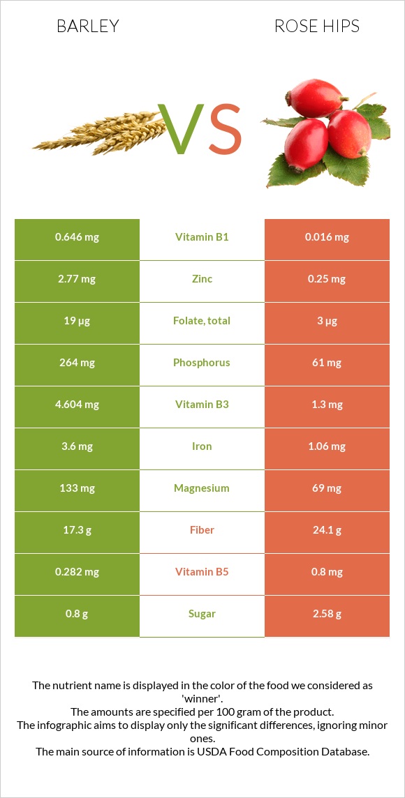 Barley vs Rose hips infographic