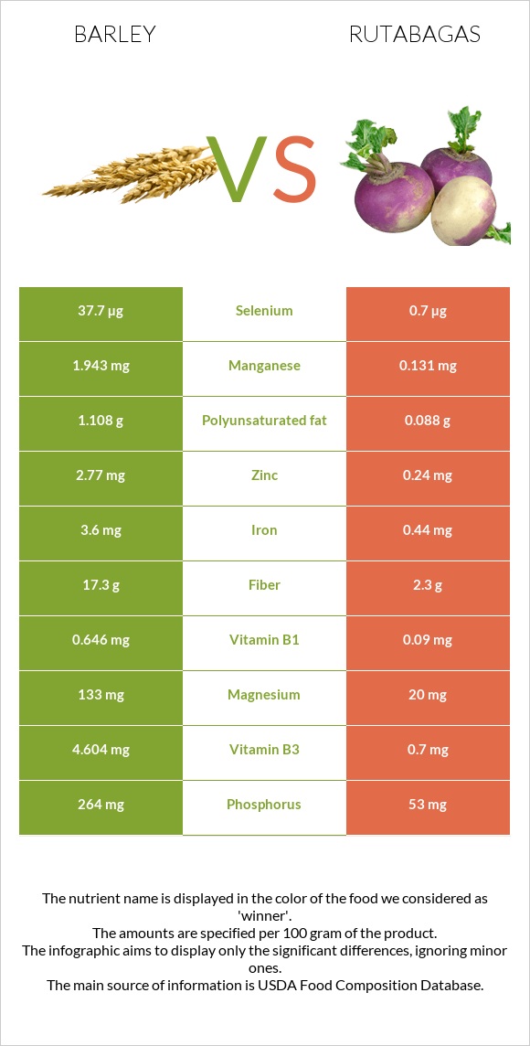 Barley vs Rutabagas infographic