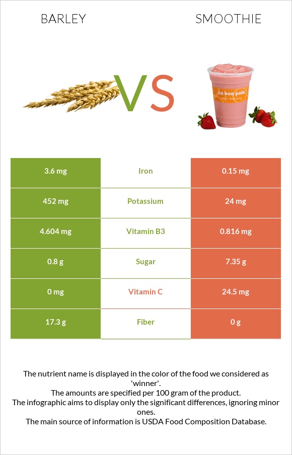 Barley vs Smoothie infographic