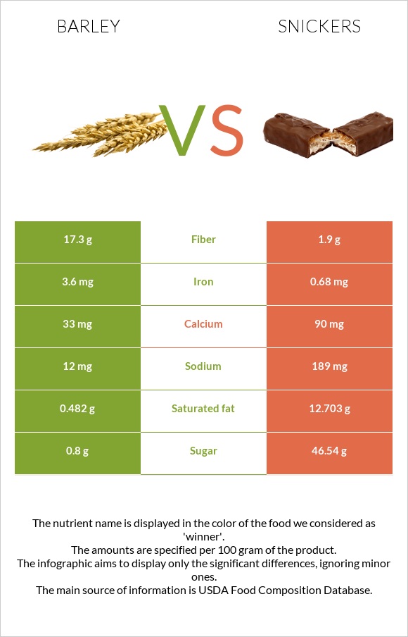 Barley vs Snickers infographic