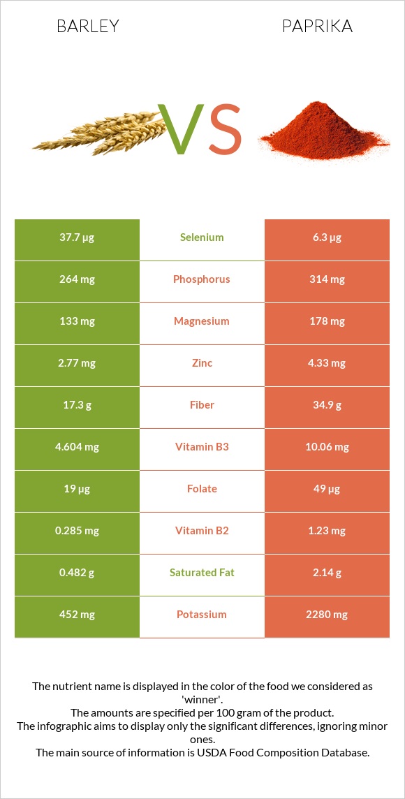 Barley vs Paprika infographic