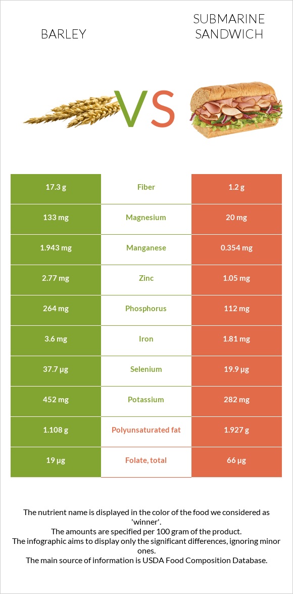 Barley vs Submarine sandwich infographic